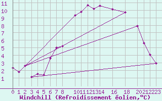 Courbe du refroidissement olien pour Strumica