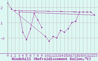 Courbe du refroidissement olien pour Mont-Aigoual (30)