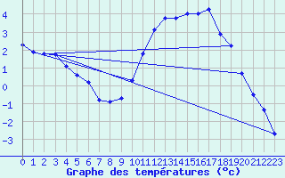 Courbe de tempratures pour Sgur-le-Chteau (19)