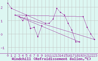 Courbe du refroidissement olien pour Negotin