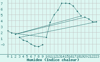 Courbe de l'humidex pour Limoges (87)