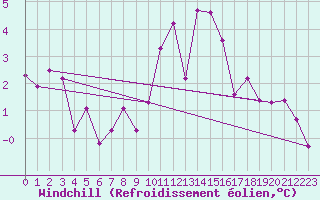 Courbe du refroidissement olien pour Grimentz (Sw)