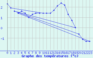 Courbe de tempratures pour Schmuecke