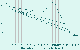 Courbe de l'humidex pour Schmuecke