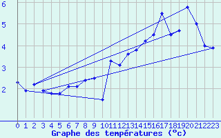 Courbe de tempratures pour Flhli