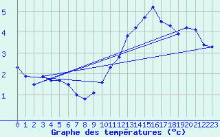 Courbe de tempratures pour Tours (37)