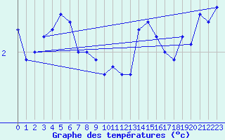 Courbe de tempratures pour Mont-Aigoual (30)