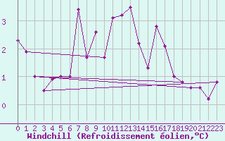 Courbe du refroidissement olien pour Norderney