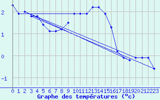 Courbe de tempratures pour Constance (All)