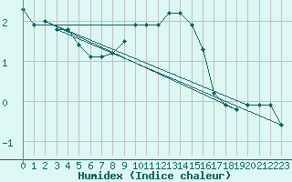 Courbe de l'humidex pour Constance (All)