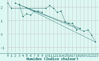 Courbe de l'humidex pour Ristna