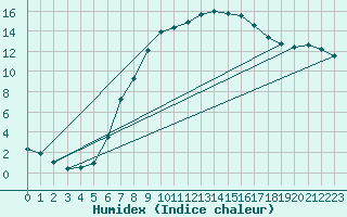 Courbe de l'humidex pour Marnitz