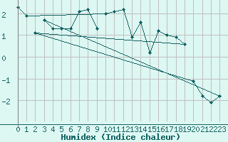 Courbe de l'humidex pour La Dle (Sw)