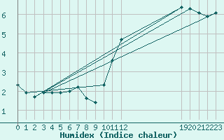 Courbe de l'humidex pour Grandfresnoy (60)