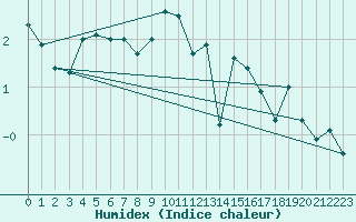 Courbe de l'humidex pour Crap Masegn