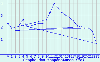 Courbe de tempratures pour Zwiesel