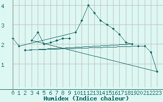 Courbe de l'humidex pour Zwiesel