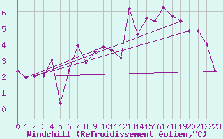 Courbe du refroidissement olien pour La Pesse (39)