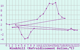 Courbe du refroidissement olien pour Marignane (13)