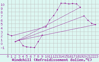Courbe du refroidissement olien pour Lille (59)