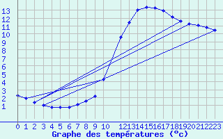 Courbe de tempratures pour Sandillon (45)