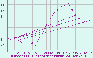 Courbe du refroidissement olien pour Challes-les-Eaux (73)