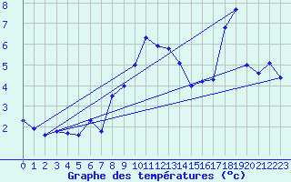 Courbe de tempratures pour Engelberg