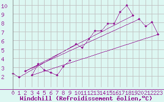 Courbe du refroidissement olien pour Creil (60)