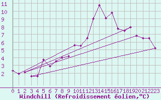 Courbe du refroidissement olien pour Salon-de-Provence (13)