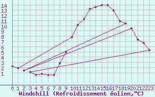 Courbe du refroidissement olien pour Gap-Sud (05)