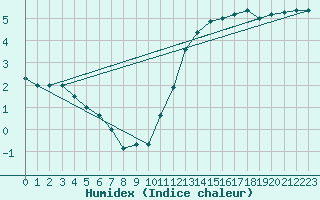 Courbe de l'humidex pour Anvers (Be)