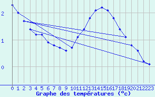 Courbe de tempratures pour Herhet (Be)