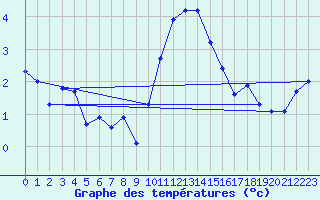 Courbe de tempratures pour Scampton