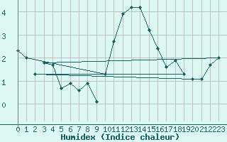 Courbe de l'humidex pour Scampton