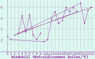 Courbe du refroidissement olien pour Lungo