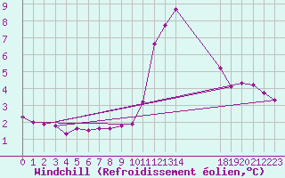 Courbe du refroidissement olien pour Saint-Brevin (44)