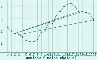 Courbe de l'humidex pour Leek Thorncliffe