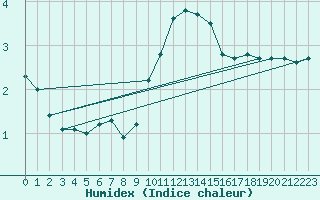 Courbe de l'humidex pour Trappes (78)