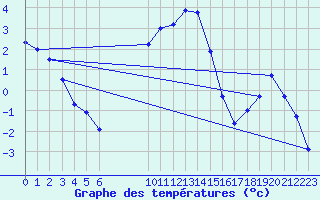 Courbe de tempratures pour Tat