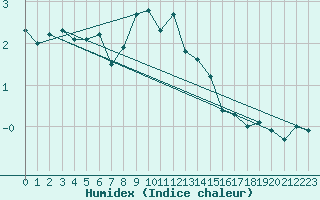 Courbe de l'humidex pour Kuhmo Kalliojoki