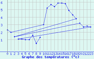 Courbe de tempratures pour Beitem (Be)