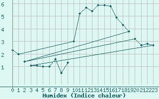 Courbe de l'humidex pour Beitem (Be)