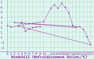 Courbe du refroidissement olien pour Kleine-Brogel (Be)