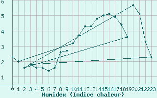 Courbe de l'humidex pour Crap Masegn