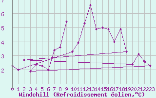 Courbe du refroidissement olien pour List / Sylt