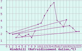 Courbe du refroidissement olien pour Lesko
