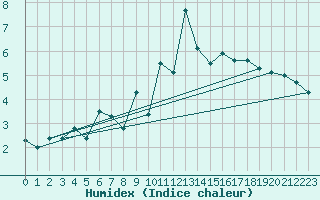 Courbe de l'humidex pour Altdorf