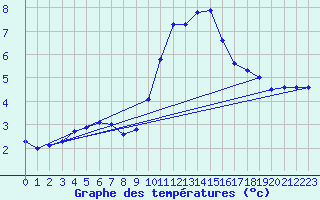 Courbe de tempratures pour Verneuil (78)