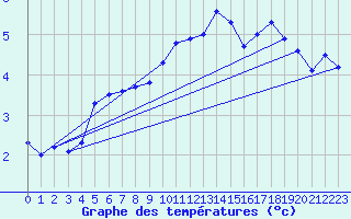 Courbe de tempratures pour Hoerby