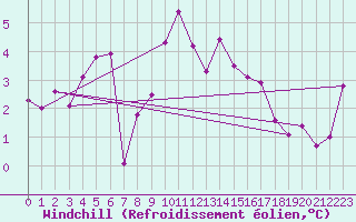 Courbe du refroidissement olien pour Ile de Batz (29)